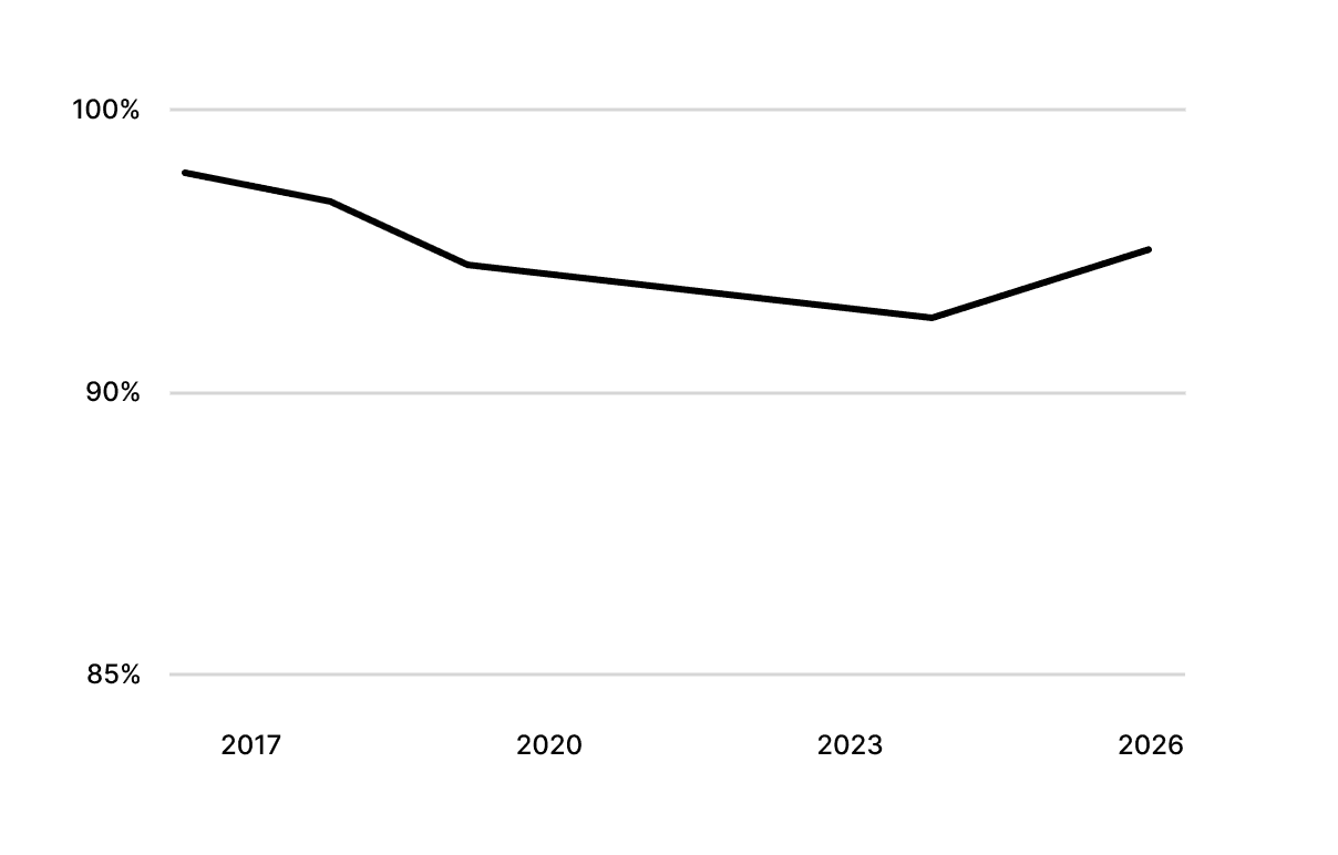 Percentage of the top one million homepages with detectable accessibility failures from 2017 to 2026